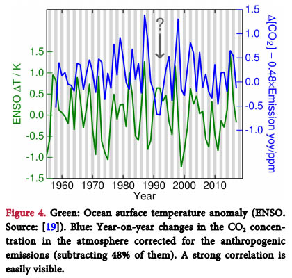 The annual growth of CO2 in the atmosphere correlates highly with the ENSO cycle.